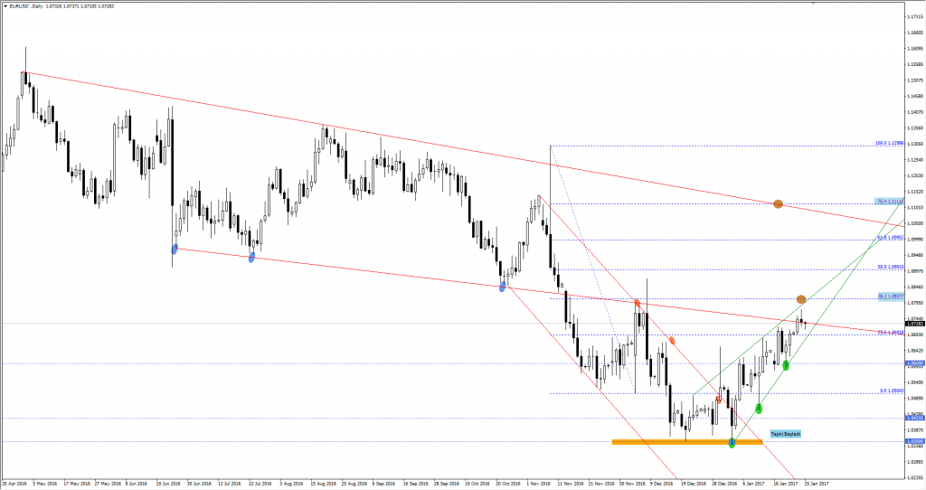 eurusd gunluk