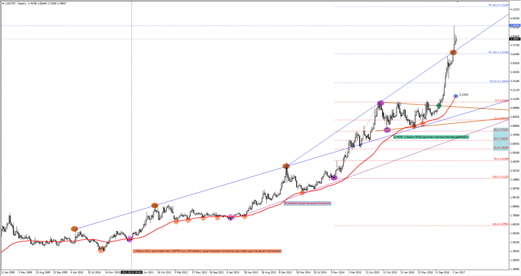 usdtry haftalik