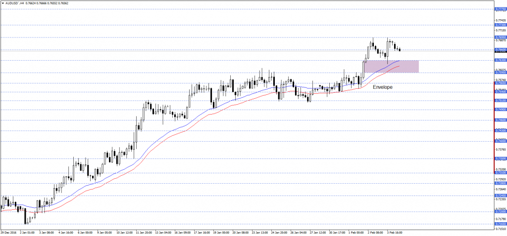 AUDUSD`H4