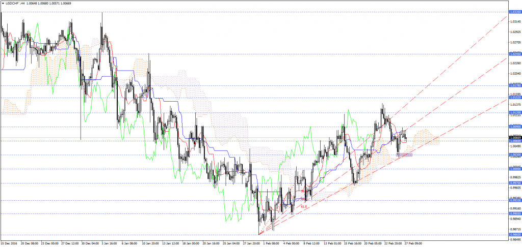 USDCHF