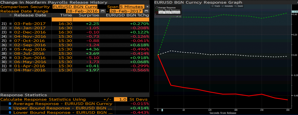 EURUSD 5 dakika