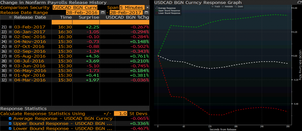 USDCAD 5 dakika