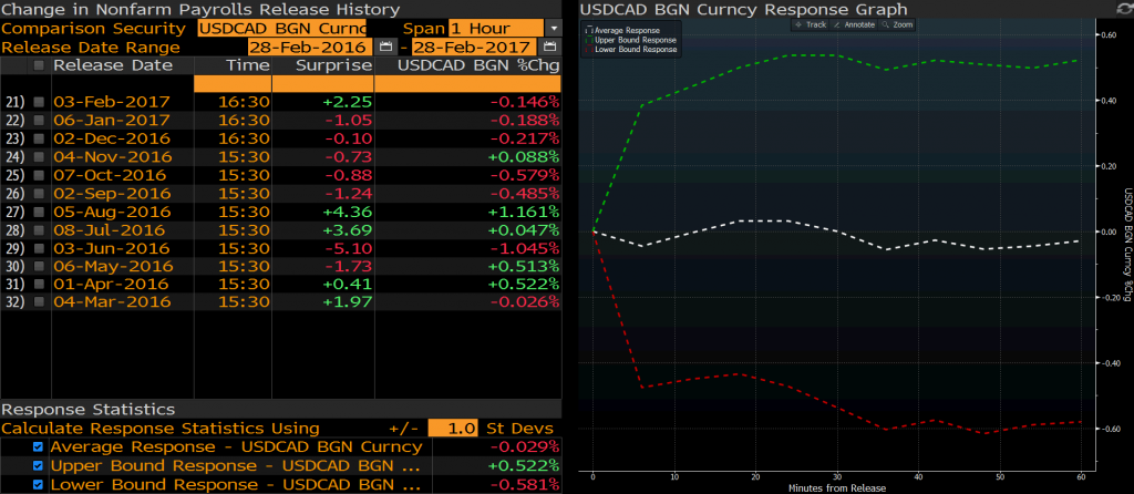 USDCAD 60 dakika