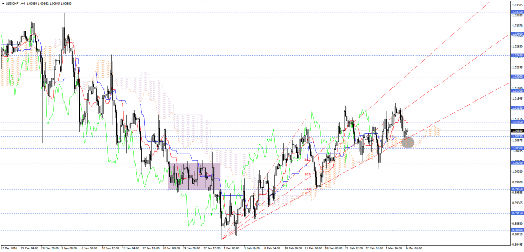 USDCHF