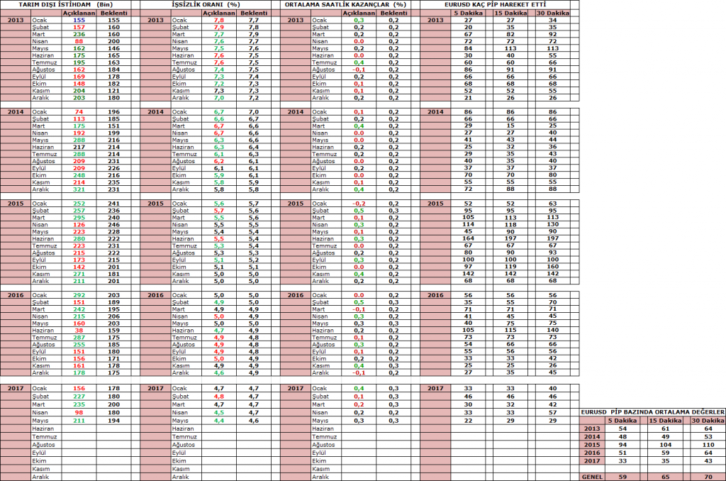 EURUSD- istihdam tablosu