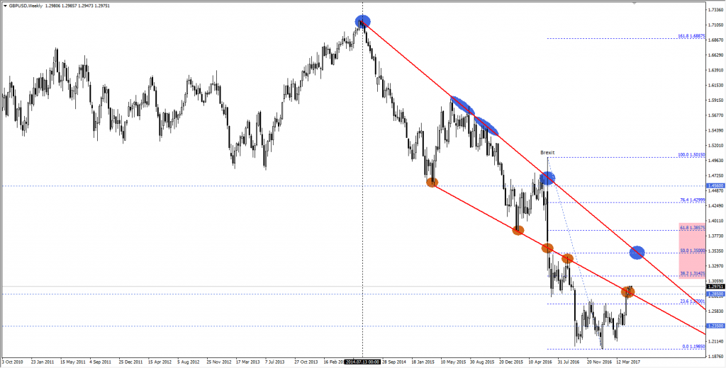 GBPUSD haftalik