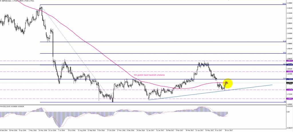 GBPNZD