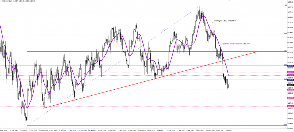 USDCAD