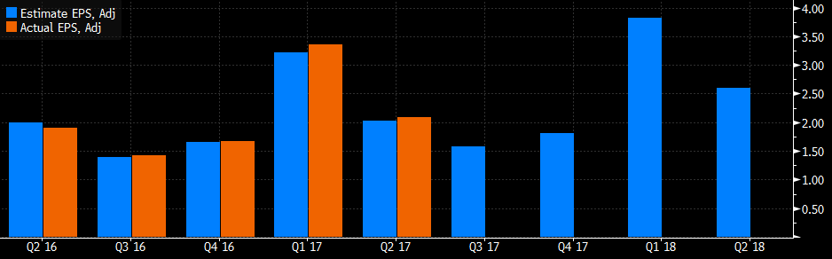 apple eps