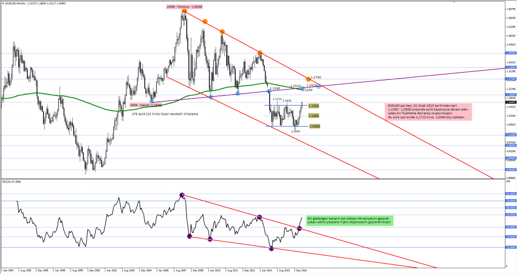 eurusd aylik