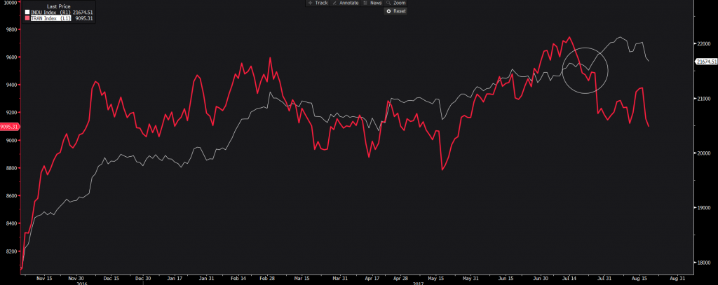 DJIA_DJTA