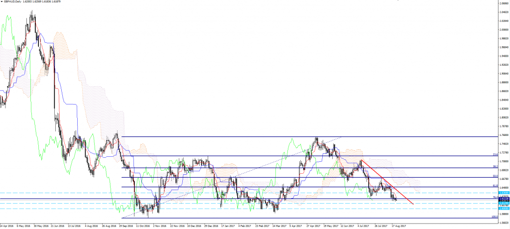 GBPAUD