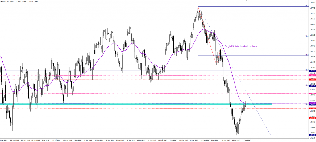 USDCAD