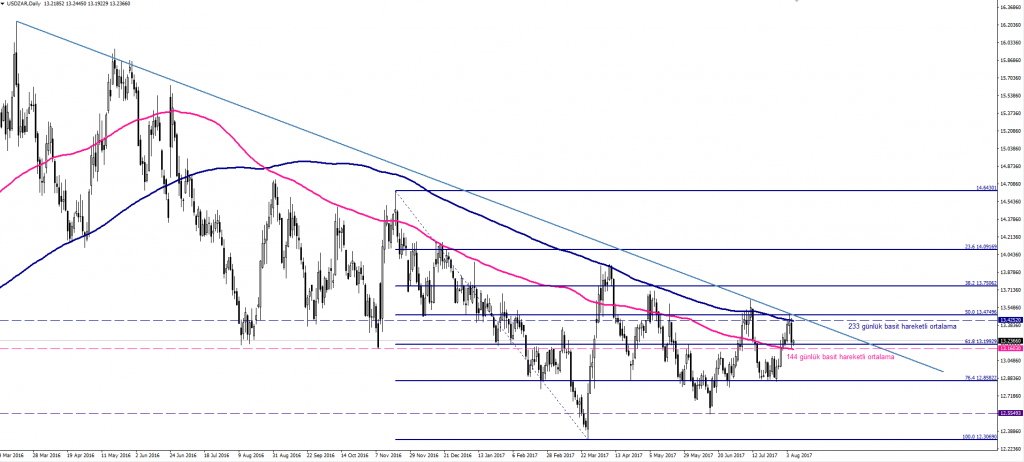 USDZAR