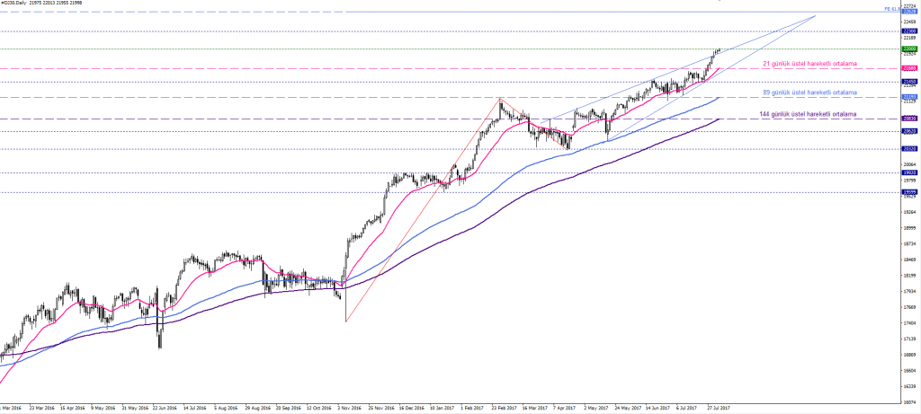 dow