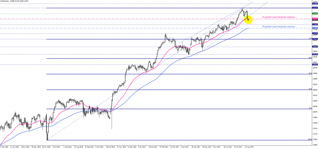dow