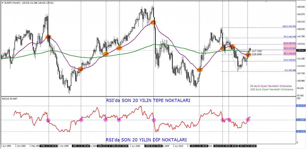 eurjpy aylik