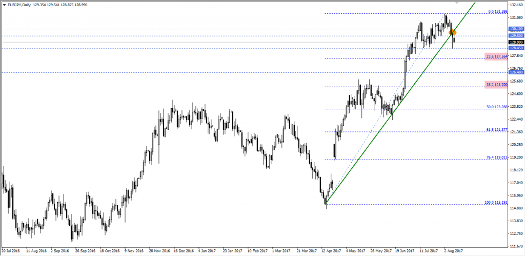 eurjpy gunluk