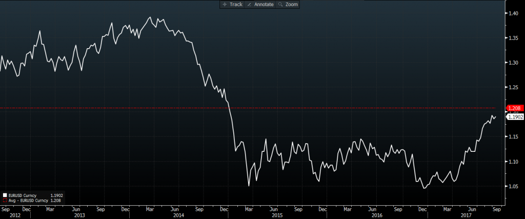 EURUSD Ortalama