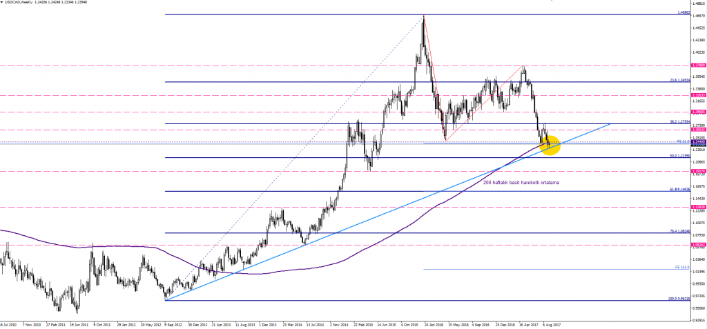 USDCAD