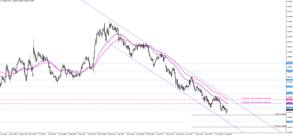 USDPLN