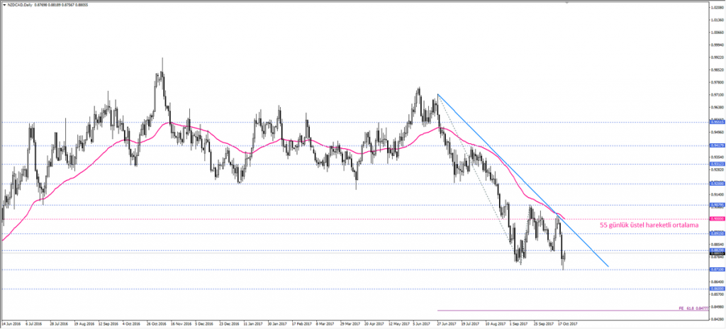 NZDCAD