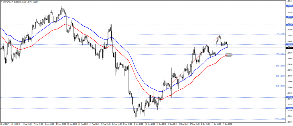 USDCAD