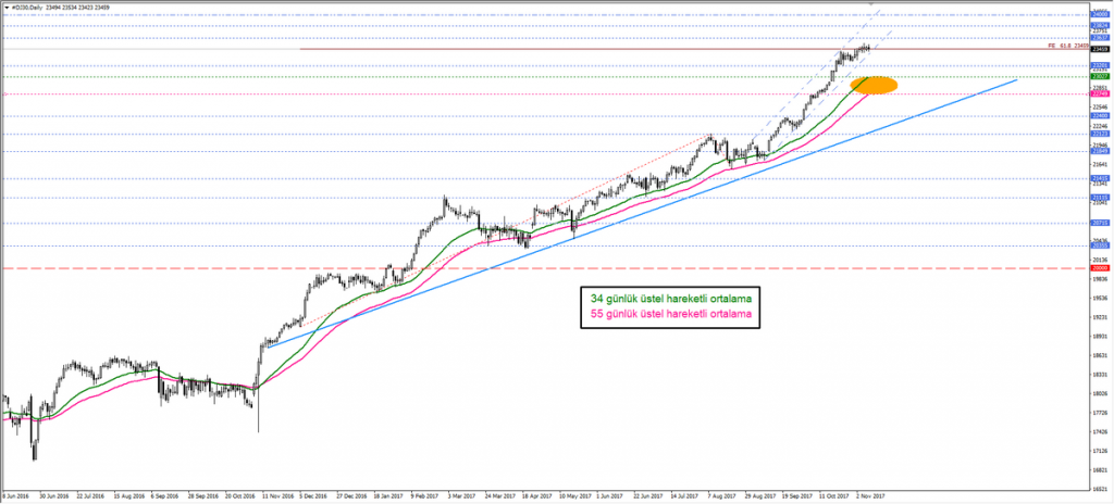 Dow30