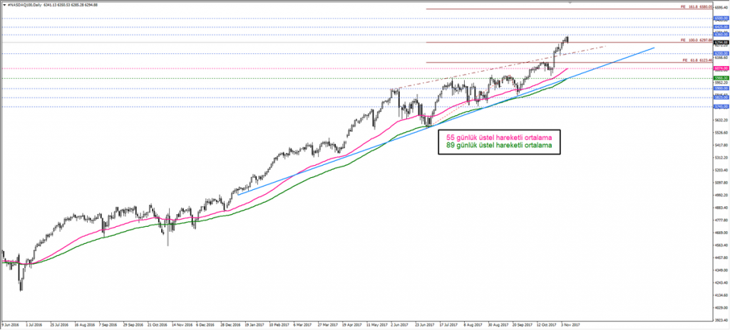 Nasdaq