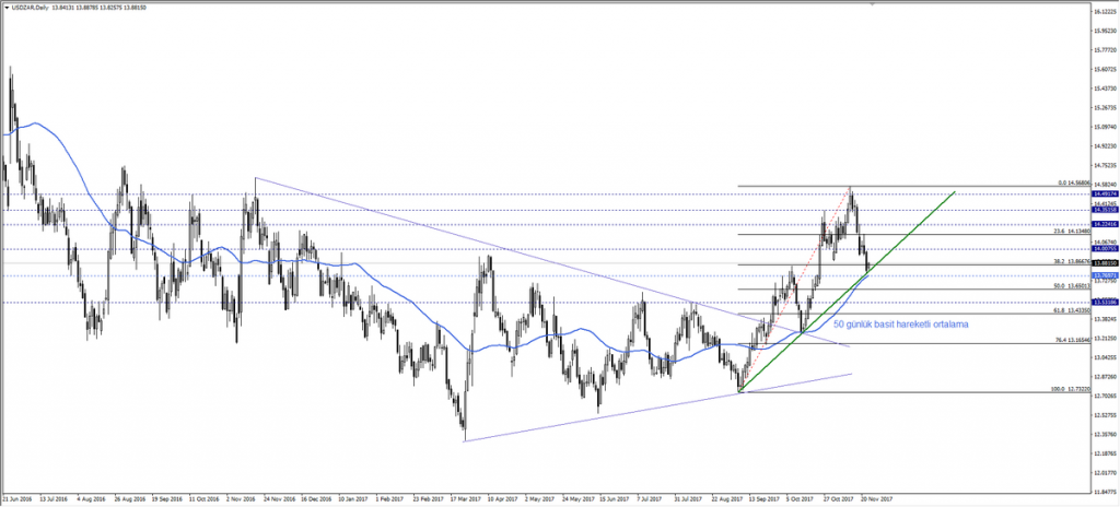 USDZAR