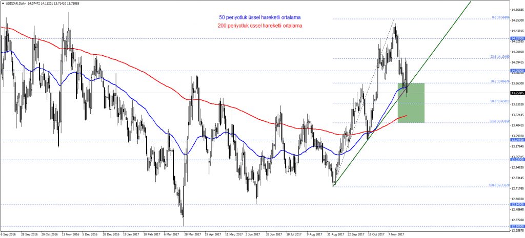 USDZAR