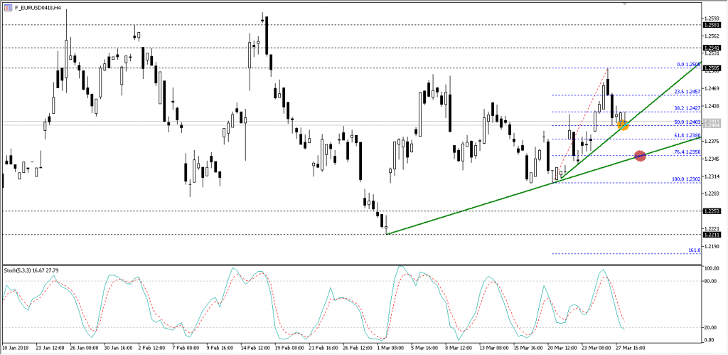 EURUSD Nisan Vade