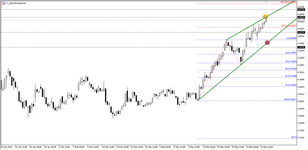 USDTRY Nisan Vade