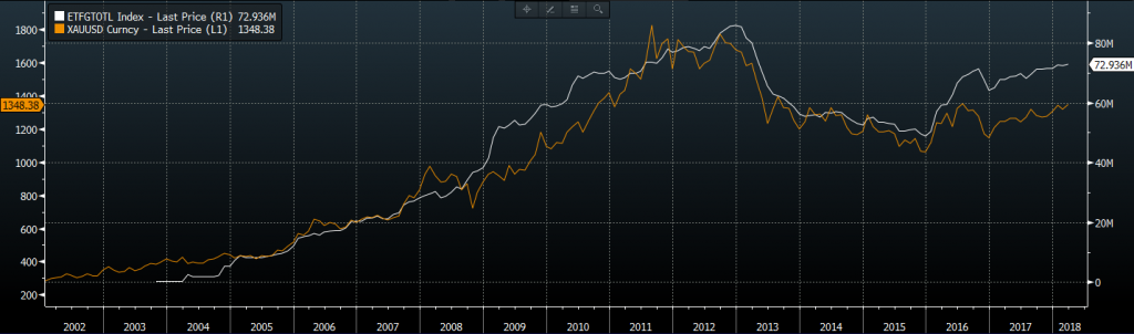 gold etf