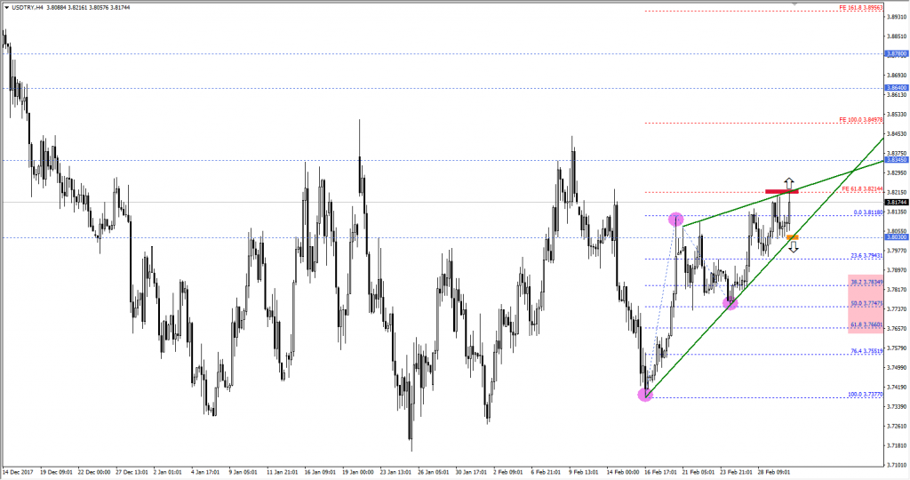 usdtry