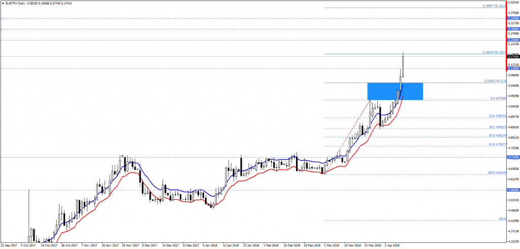 EURTRY