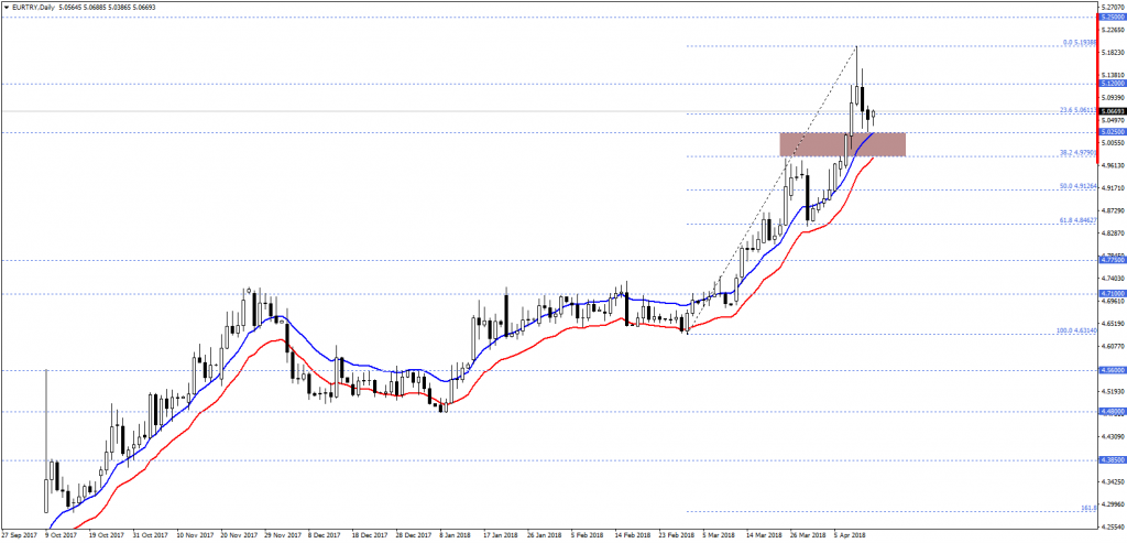 EURTRY