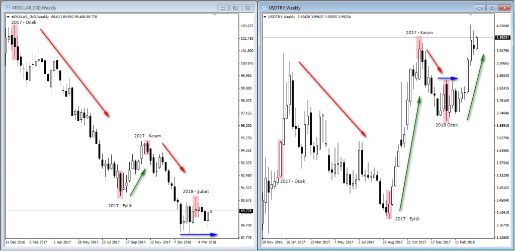 USDTRY - Dolar Endeksi