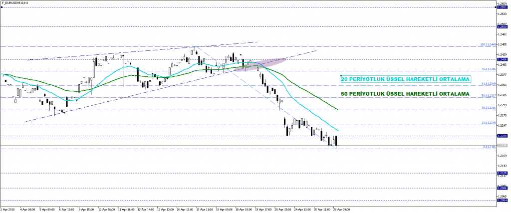 f-eurusd0518-h1-gcm-menkul-kiymetler