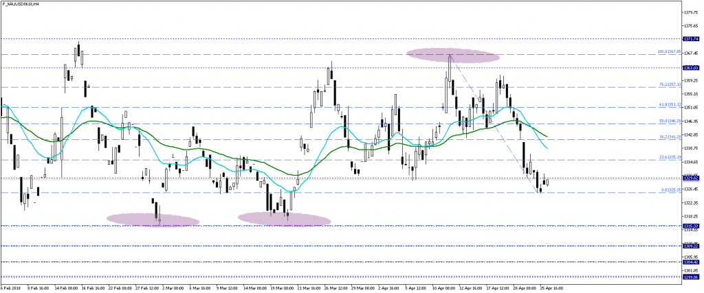 f-xauusd0618-h4-gcm-menkul-kiymetler