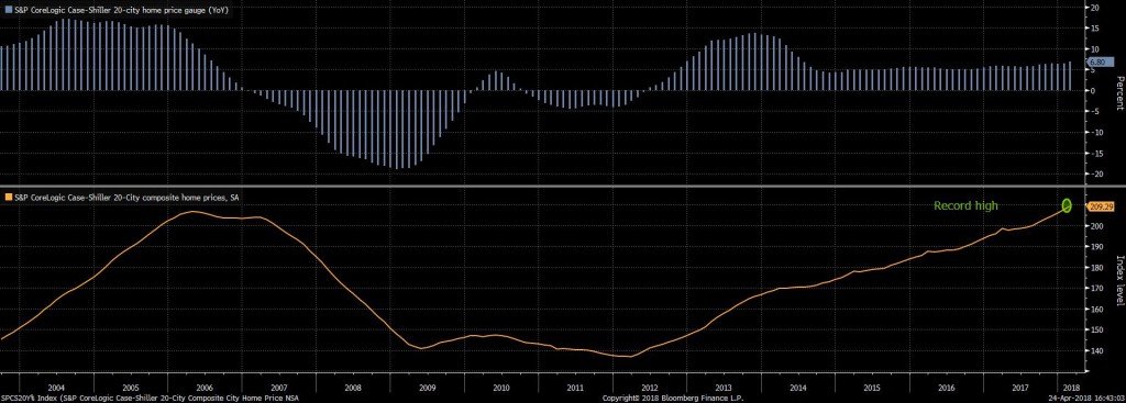 sp case shiller