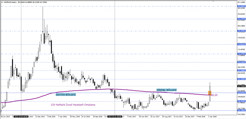 usdrub