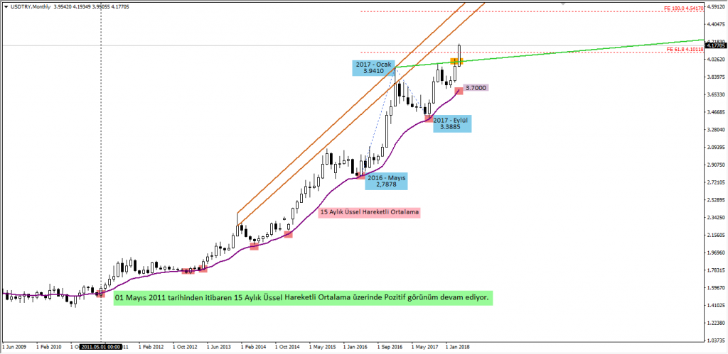 usdtry aylik