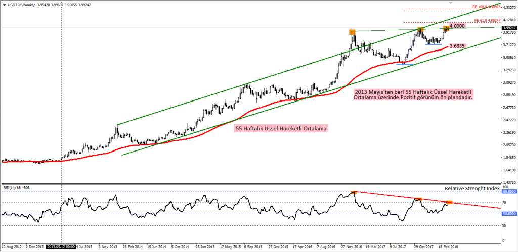 usdtry haftalik