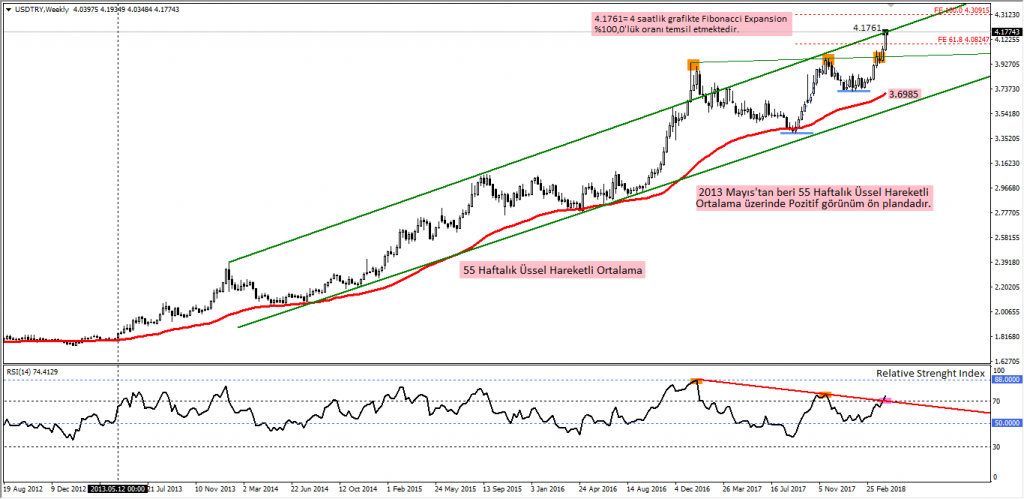 usdtry haftalik