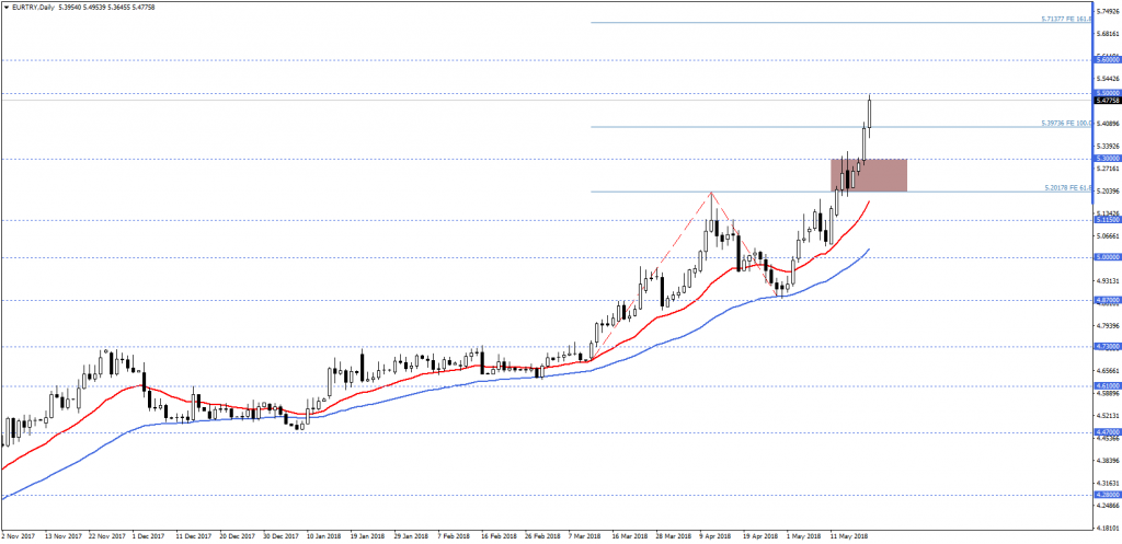 EURTRYDaily