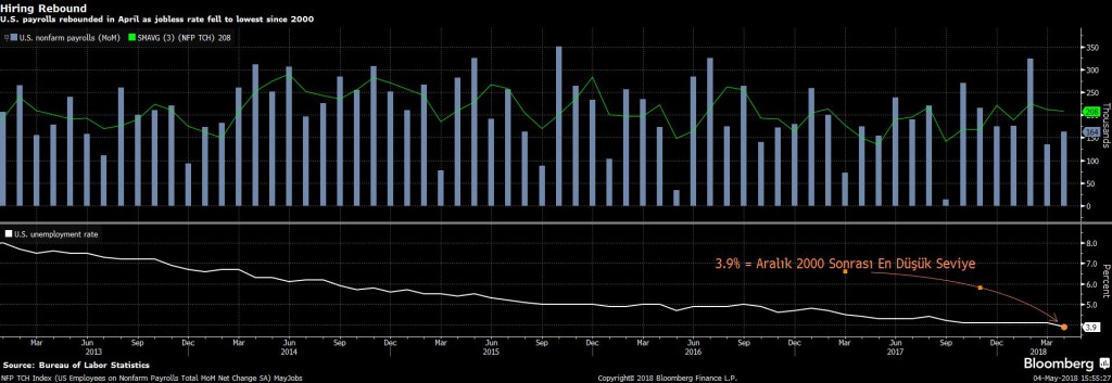 NFP TCH Index (US Employees on N 2018-05-04 15-55-23