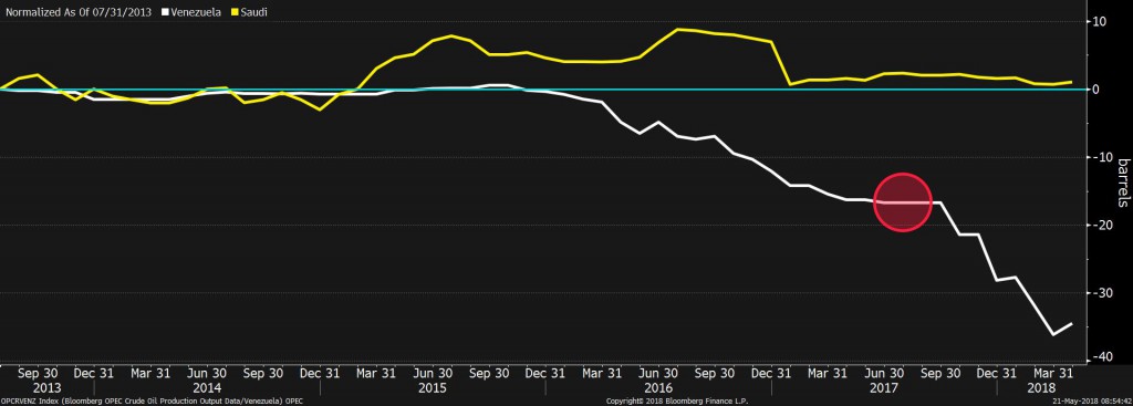 OPCRVENZ Index (Bloomberg OPEC C 2018-05-21 08-54-40