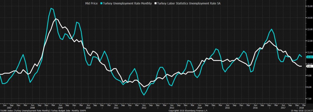 TUUNR Index (Turkey Unemployment 2018-05-15 13-14-35