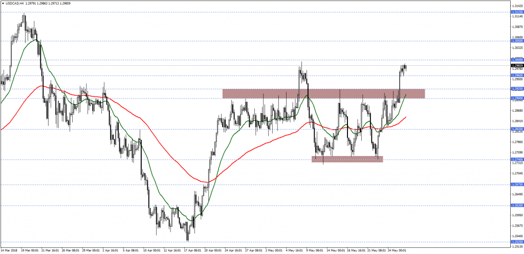 USDCADH4